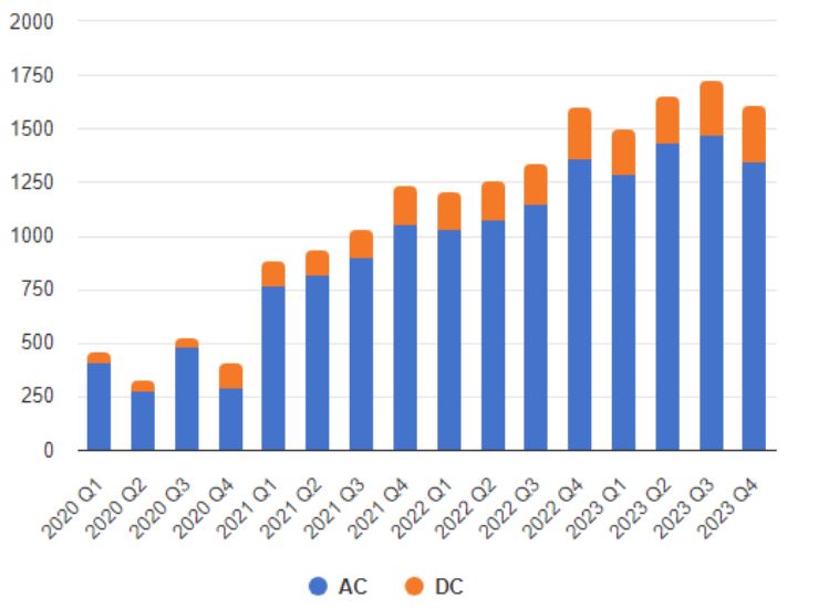 Tabela 2: Skupno število polnilnih mest glede na klasifikacijo AFIR.Vir: https://alternative-fuels-observatory.ec.europa.eu/transport-mode/road/slovenia