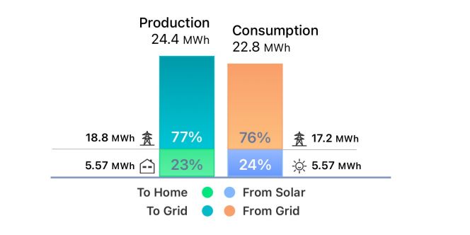 Gospodinjstva, ki delujejo izključno na električno energijo
