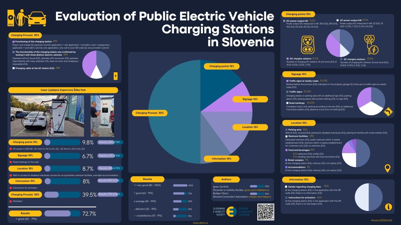 Evaluation of Public Electric Vehicle Charging Stations in Slovenia