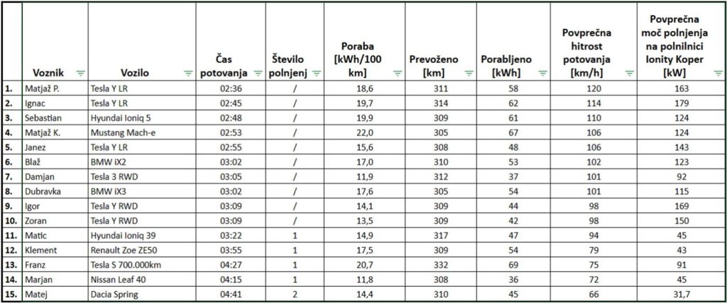 Statistika poti Povezujemo eSlovenijo 6.0