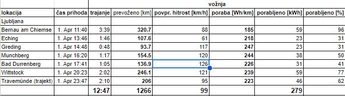 Še malo statistike prvega dne, vse do vkrcanja na trajekt.