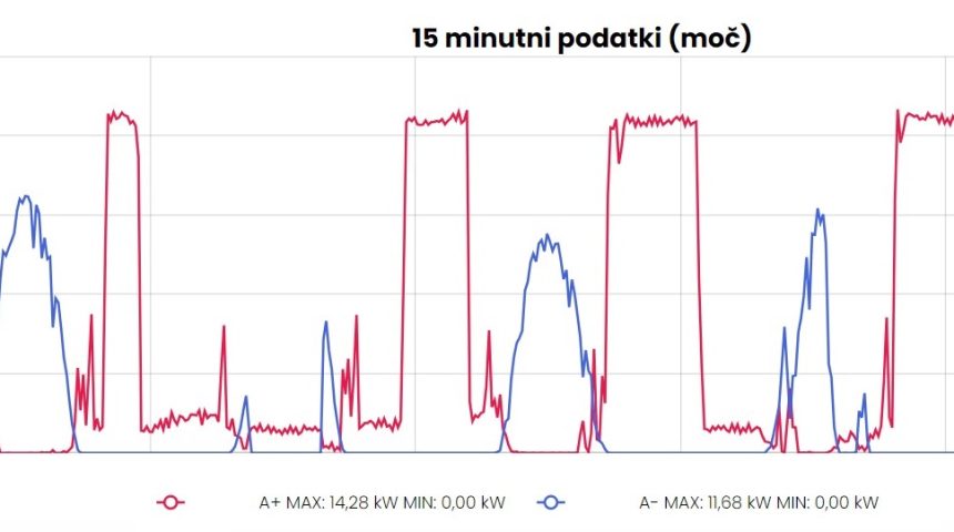 Uvedba novega sistema obračunavanja omrežnine za električno energijo