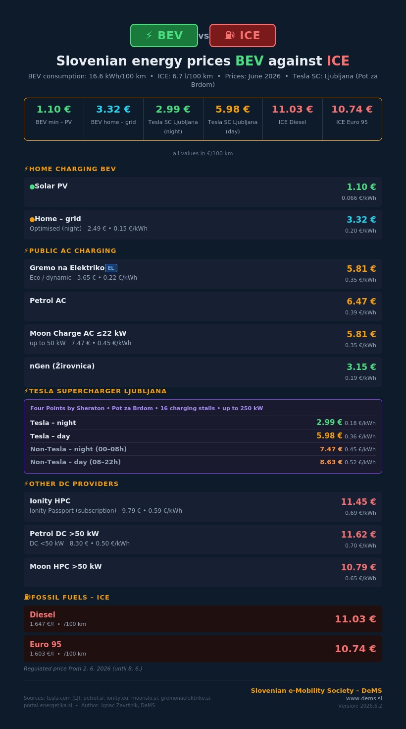 Infografika DeMS: primerjava cen energije za električna in bencinska vozila v Sloveniji, junij 2026