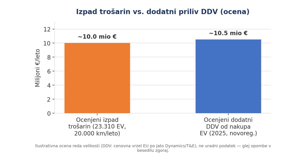 Ocenjeni letni izpad trošarin v primerjavi z ocenjenim dodatnim prilivom DDV