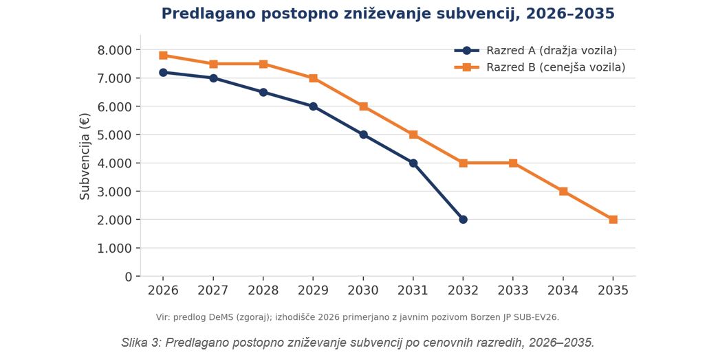 Predlagana lestvica subvencij 2026–2035