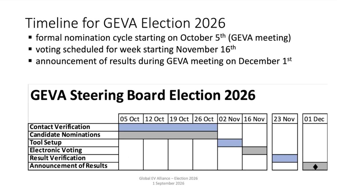 Časovnica volitev GEVA 2026
