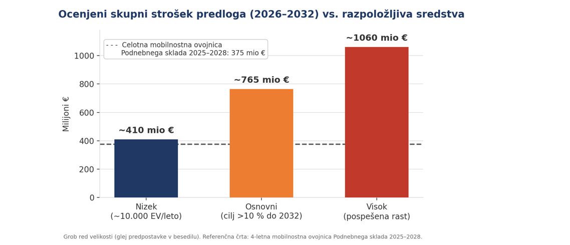 Ocenjeni skupni strošek predloga po scenarijih v primerjavi s štiriletno mobilnostno ovojnico Podnebnega sklada