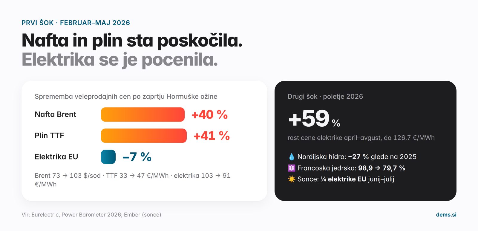 Dva cenovna šoka: plin in elektrika v letu 2026