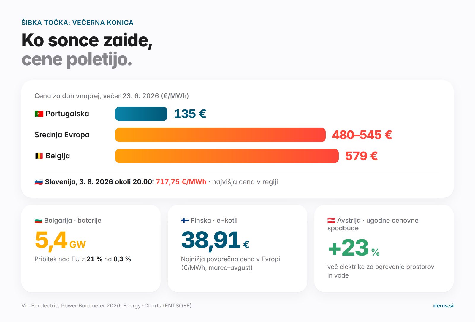 Večerna konica: cene elektrike zvečer