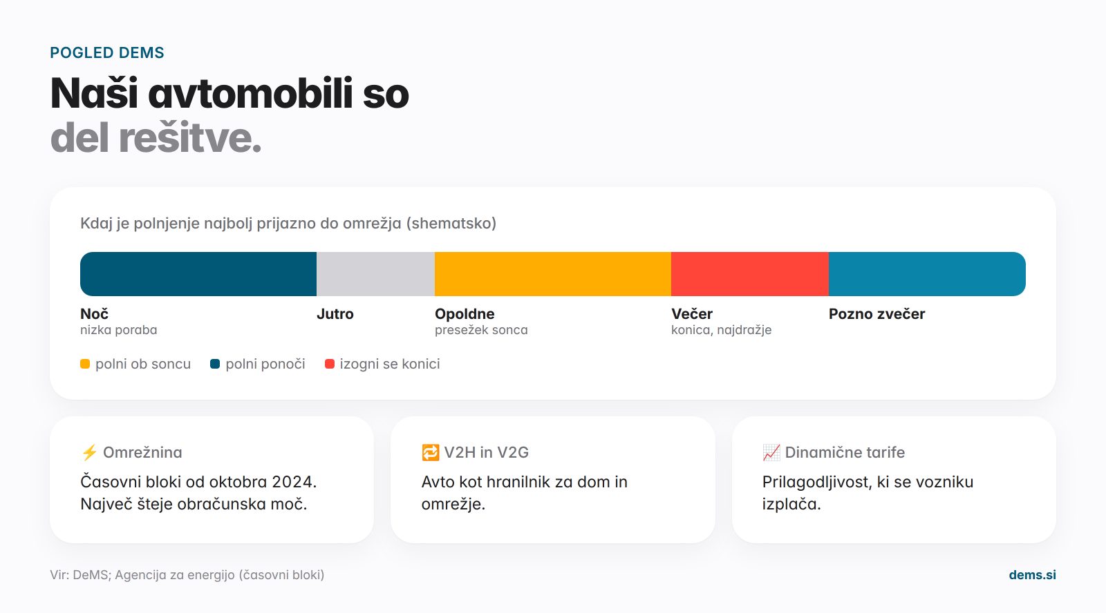 Pametno polnjenje: kdaj se splača polniti