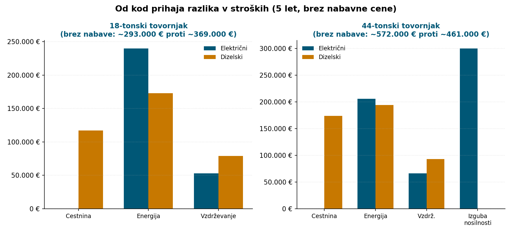 Kategorije stroškov