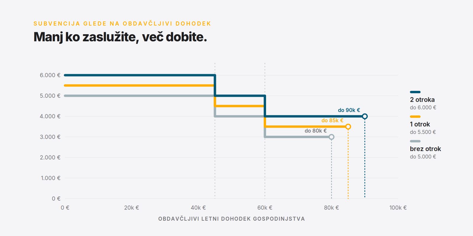 Višina subvencije glede na dohodek gospodinjstva in število otrok